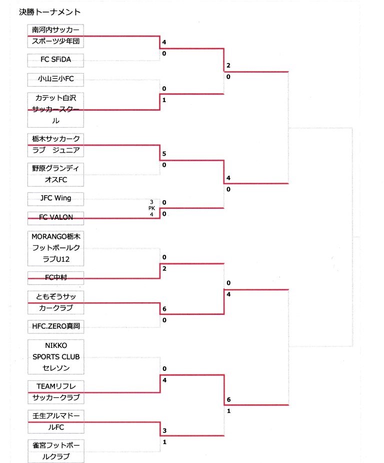 Ja全農杯全国少年ｻｯｶｰ大会in関東栃木県大会 第36回栃木県少年サッカー新人大会２日目 決勝トーナメントの結果 Minamikawachisss Tochigi Shimotsuke City２